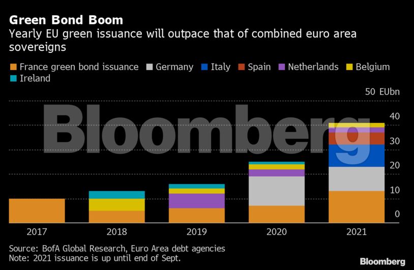 Green Bond Boom