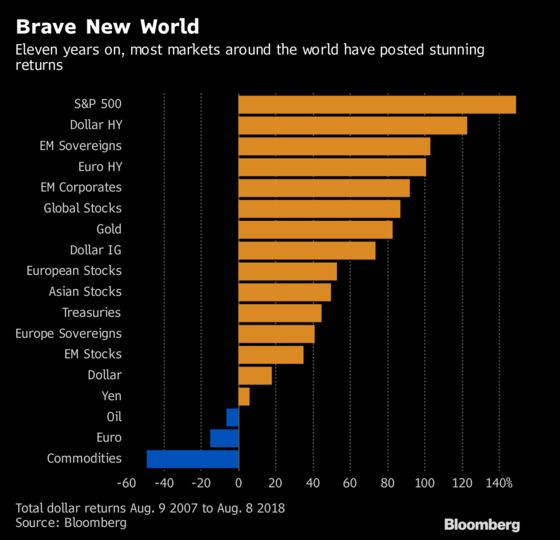 One Chart on Crisis Anniversary Shows How Market Bulls Won Big