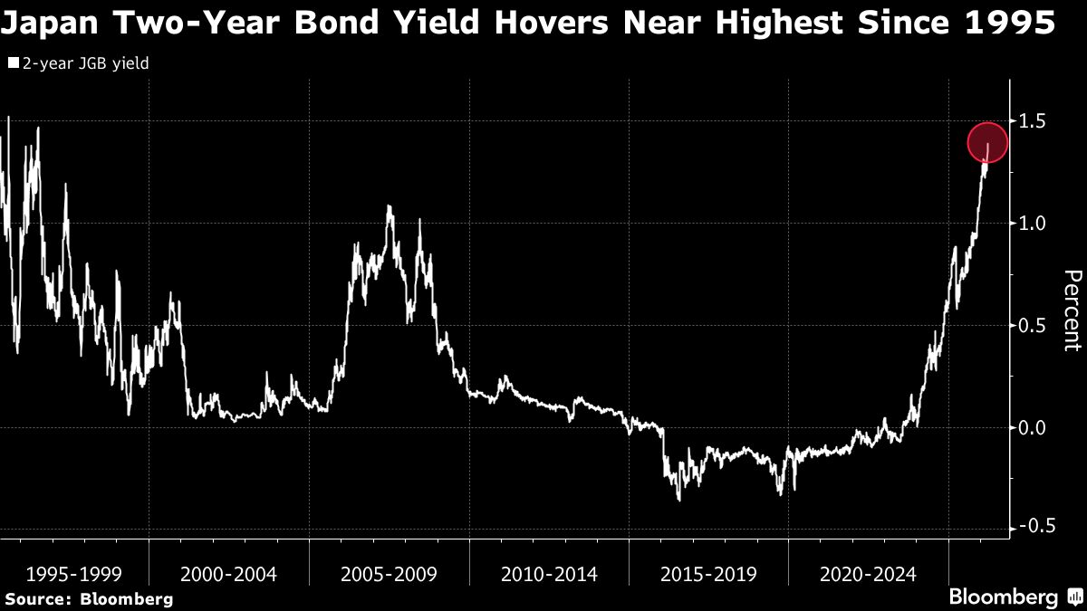 Japan’s Two-Year Bond Auction Draws Demand on Elevated Yields.