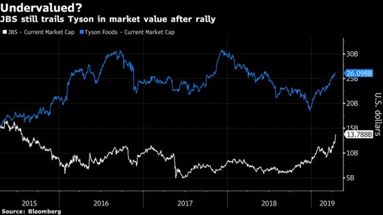 Morgan Stanley Says Rally 'Has Just Begun' for World’s Biggest Meat Seller