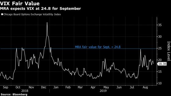 VIX Underpricing Volatility Risk by Almost 40%, Macro Risk Says