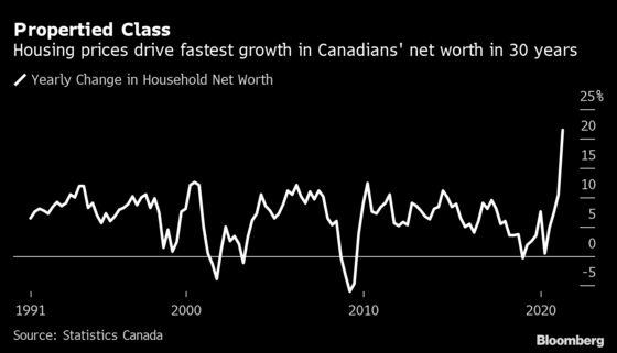 Canadians’ Net Worth Surges on Housing But Renters Left Behind