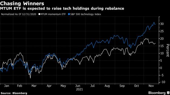 Momentum ETF Rebalances at Lucky Moment for Battered Tech Shares