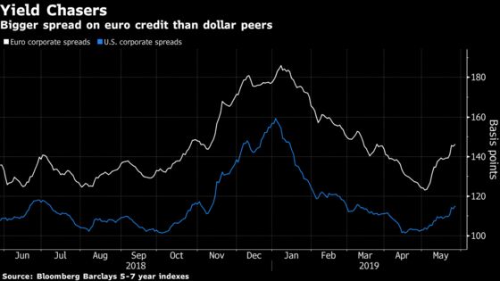 Foreigners Rush to Lend Billions to Europe Inc. in Global Shift