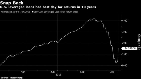 Leveraged Loan Rally Extends as Cash Pours Back in