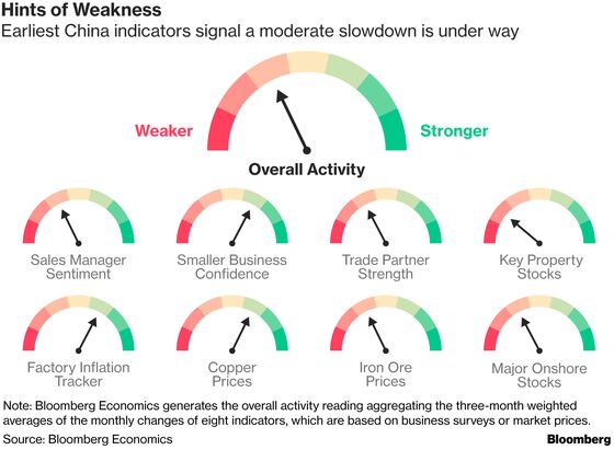 China's Economy Is Battling Slowdown, Earliest Indicators Show