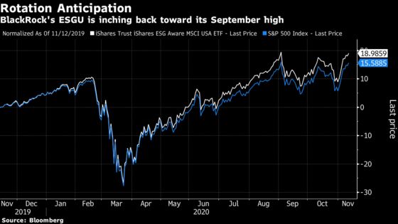 Tech Stock Tremors Send Warnings to High-Flying ESG Funds