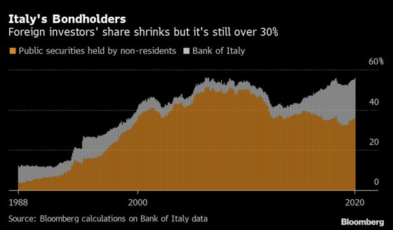 Italy’s Broken Finances Bring Back Fears of Messy Euro Divorce