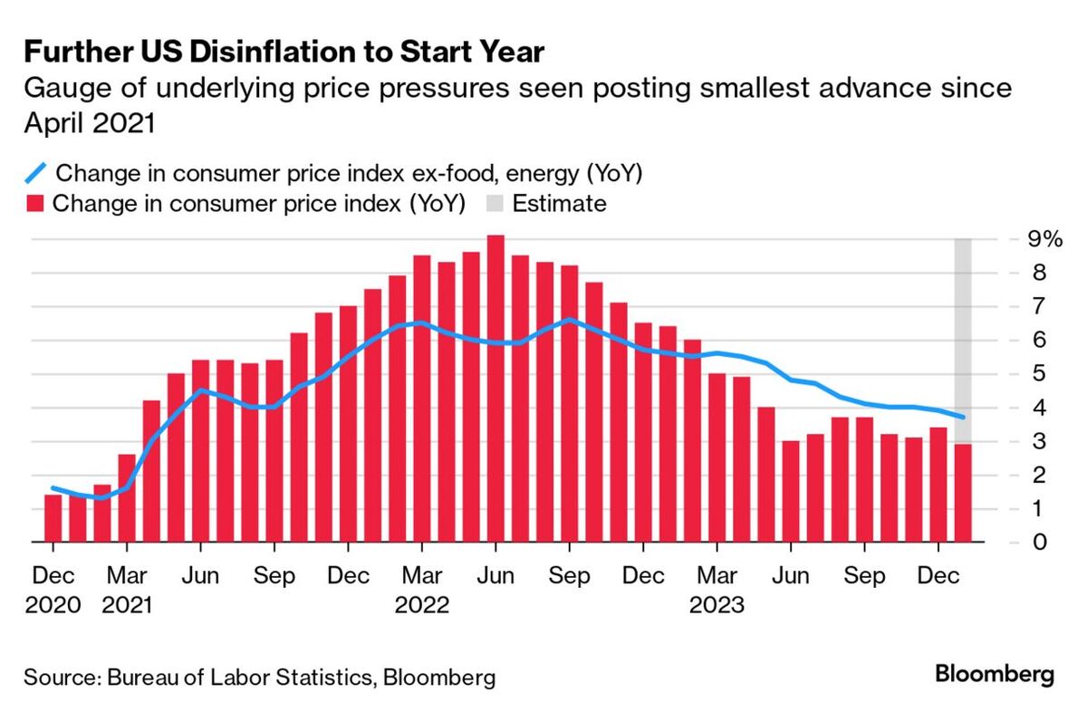 World Economy Latest Slower US Inflation Is Set to Fuel Fed Cut