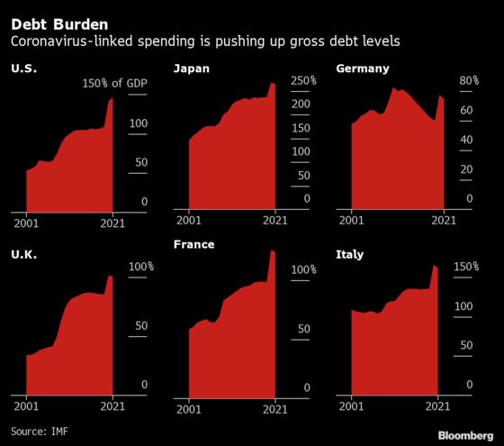 Emergency Virus Spending Will Push Global Debt Ratio Above 100%