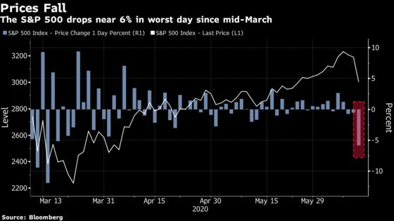 The Stocks-Only-Go-Up Strategy Falls Into a $2 Trillion Ditch