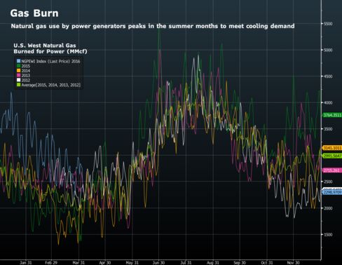 Source: Genscape data compiled by Bloomberg