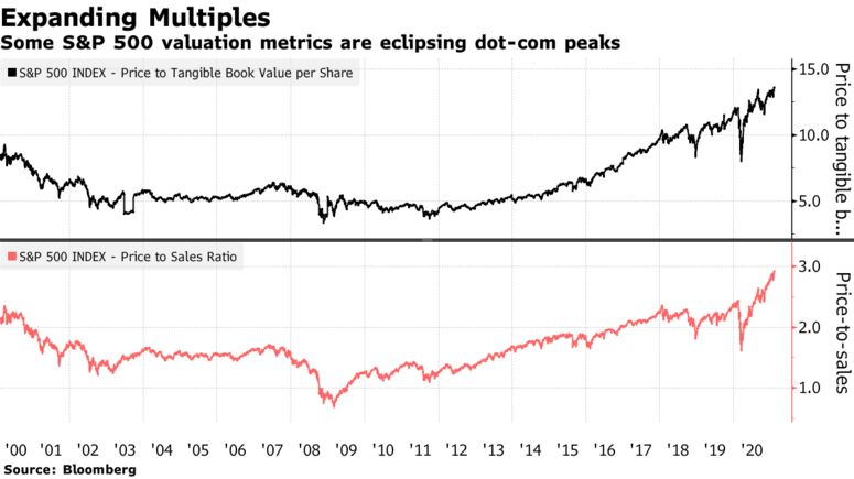 Some S&P 500 valuation metrics are eclipsing dot-com peaks