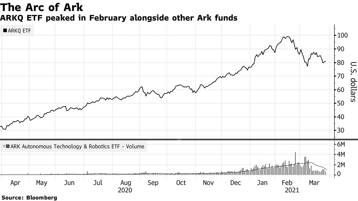 キャシー・ウッド氏、ＥＴＦの制限撤廃－投資集中と大量保有が容易に - Bloomberg