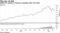 ARKQ ETF peaked in February alongside other Ark funds