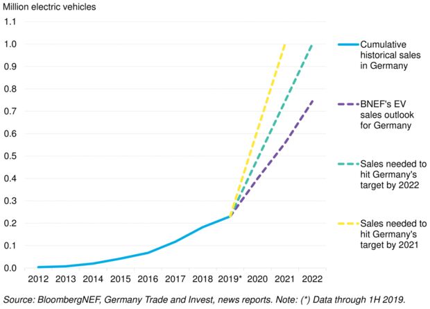 Cumulative EV sales in Germany (historical, forecasted and targeted)