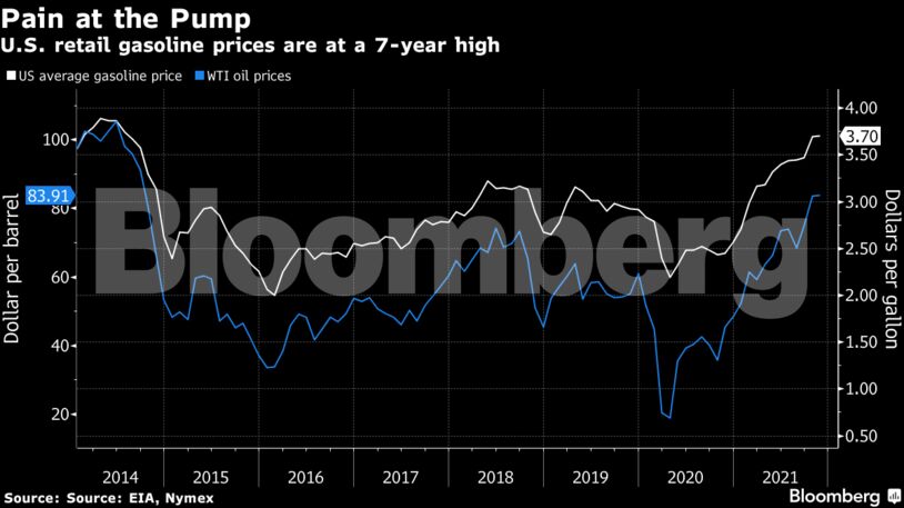 U.S. retail gasoline prices are at a 7-year high