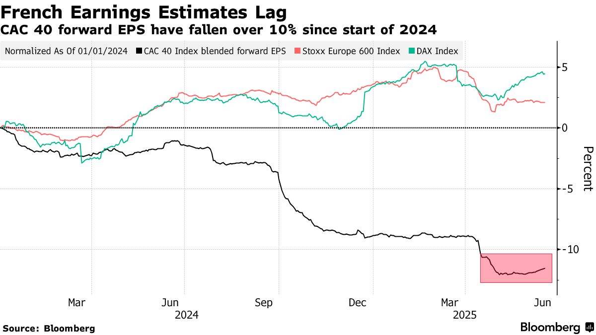 France Left Unloved by Investors as German Markets Power Ahead - Bloomberg