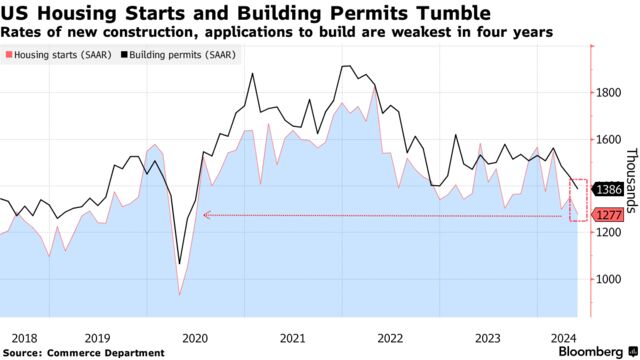 US Housing Starts and Building Permits Tumble | Rates of new construction, applications to build are weakest in four years