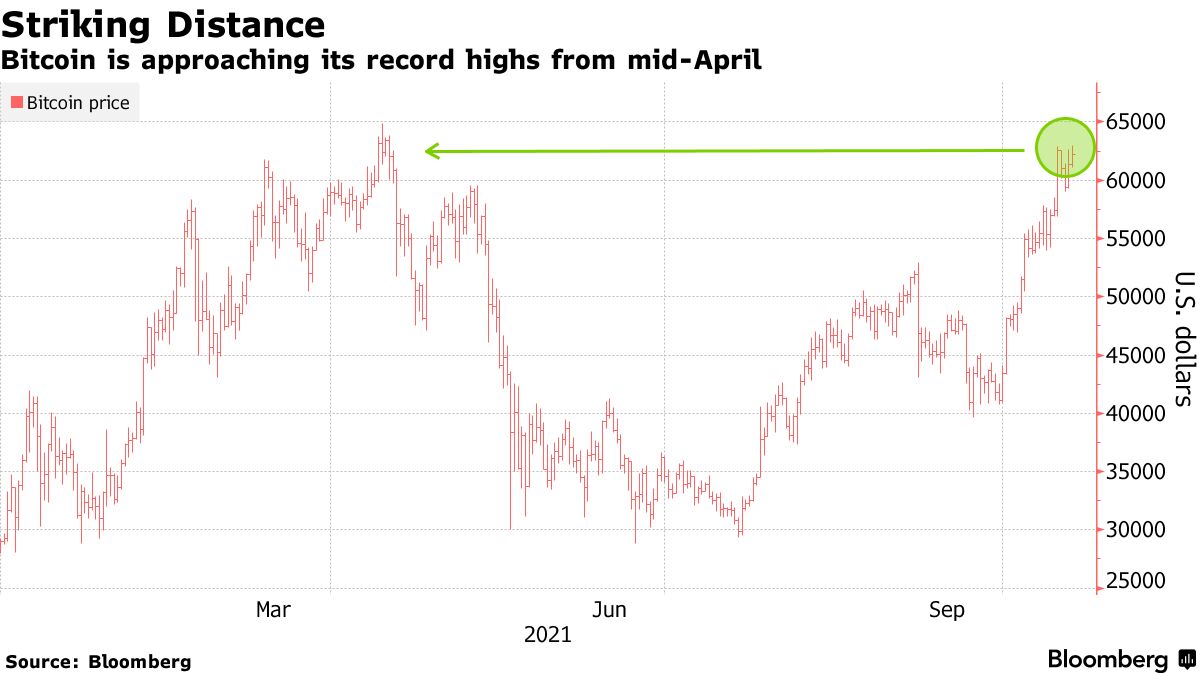 Bitcoin (BTC) Price Pushes Toward Record as Futures ETF Poised to Debut -  Bloomberg