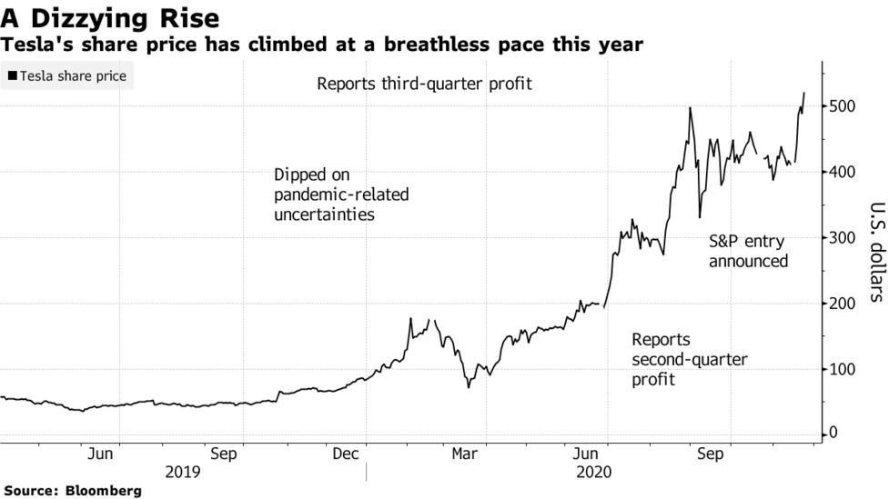 Tesla Tsla Stock Nears Half A Trillion Mark After Soaring 525 This Year Bloomberg