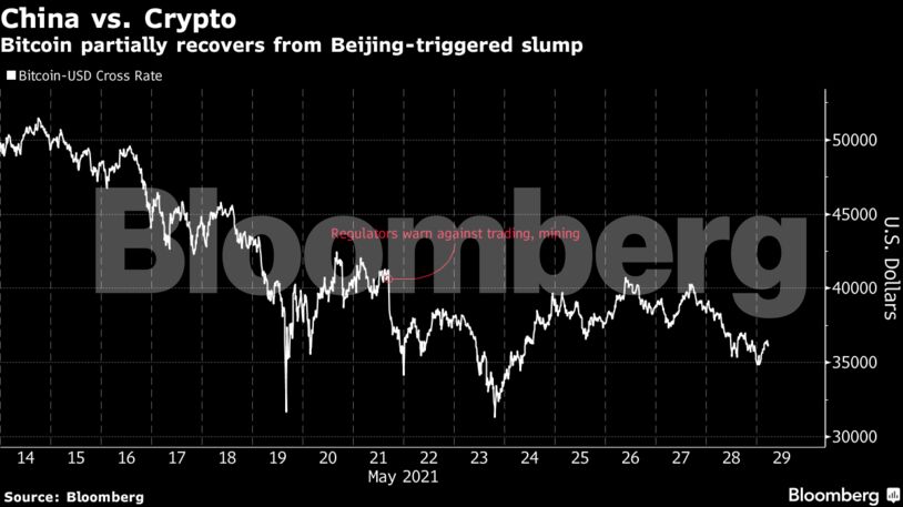 Bitcoin partially recovers from Beijing-triggered slump