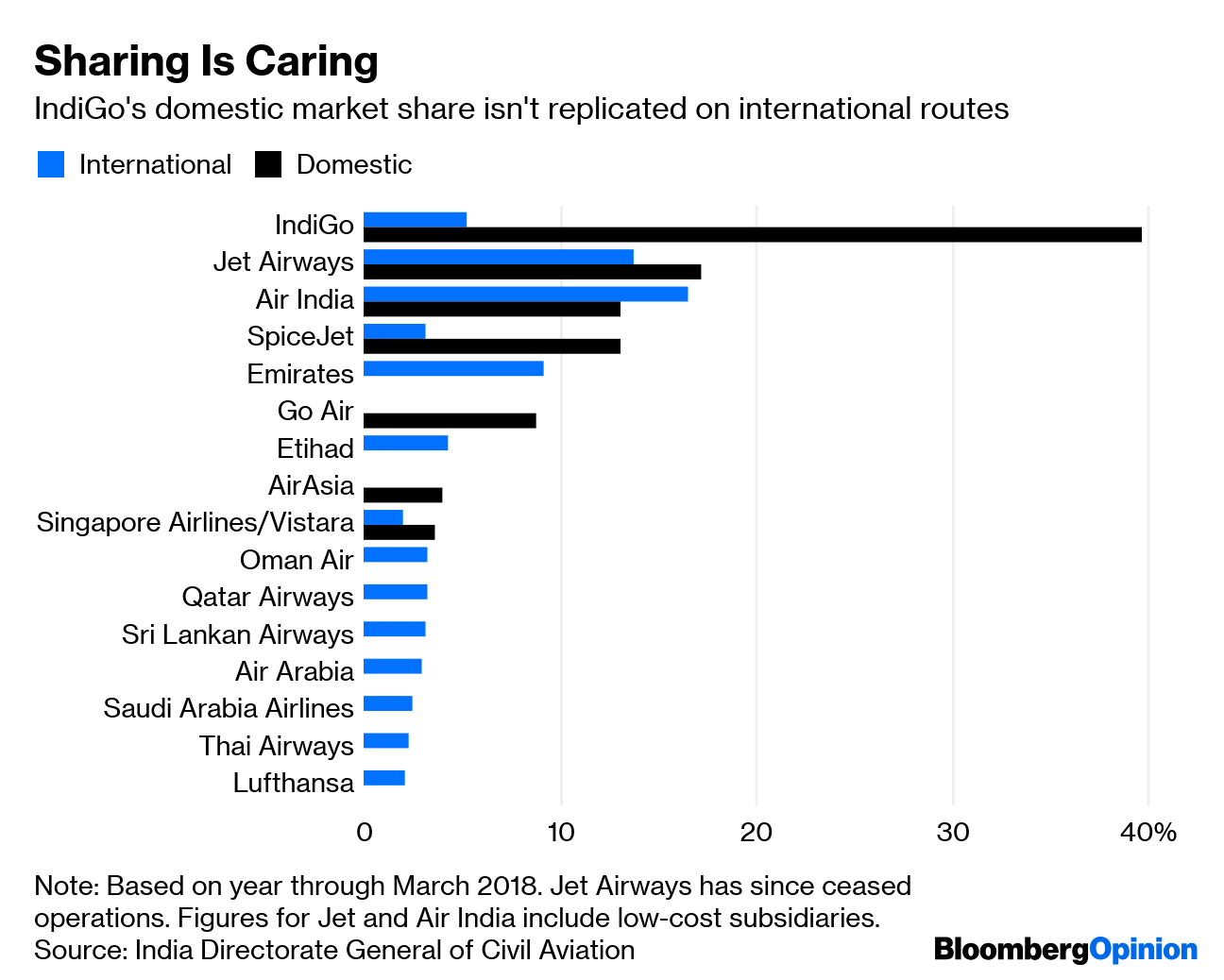 Low Cost Airline Impacts