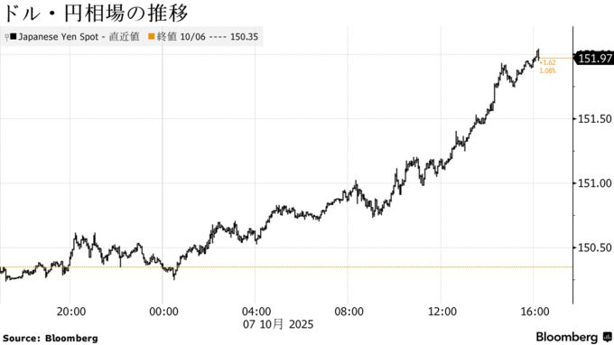 ドル・円相場の推移