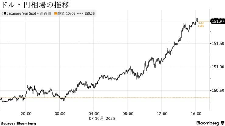 ドル・円相場の推移