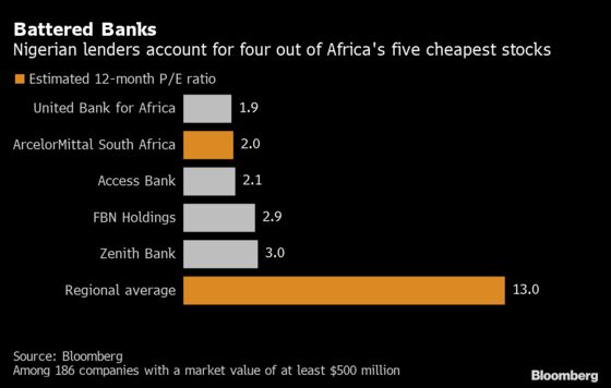 Dollar Crunch Turns Nigerian Banks Into Africa’s Cheapest Stocks