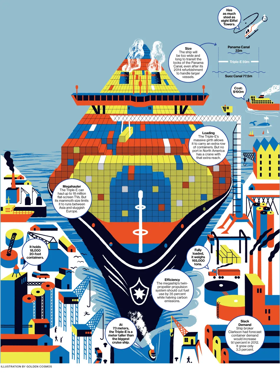 The World's Largest Ship, Maersk's Triple-E, May Be Too Large