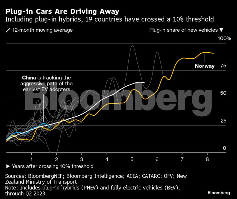 Plug-in Cars Are Driving Away
| Including plug-in hybrids, 19 countries have crossed a 10% threshold