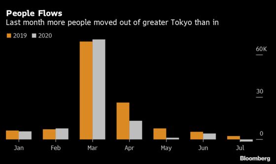 Covid Halts Japanese Population’s Migration to Tokyo