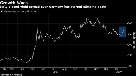 Italian Bonds, Euro Decline as Economic Growth Forecasts Are Cut