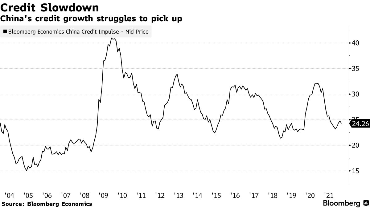 中国の金融緩和、効果限定的か－ゼロコロナ政策と規制が重しに - Bloomberg