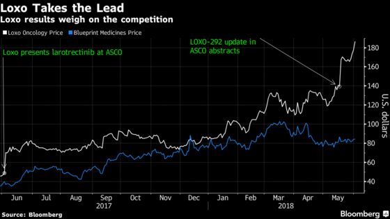 Loxo Knocks It Out of the Park for Second Year in a Row