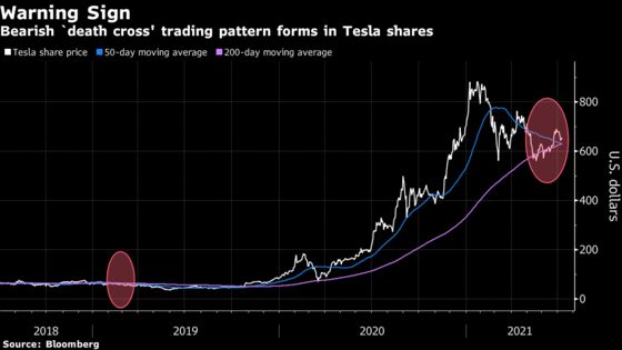 Tesla Shares Form Death Cross, Portending Further Declines