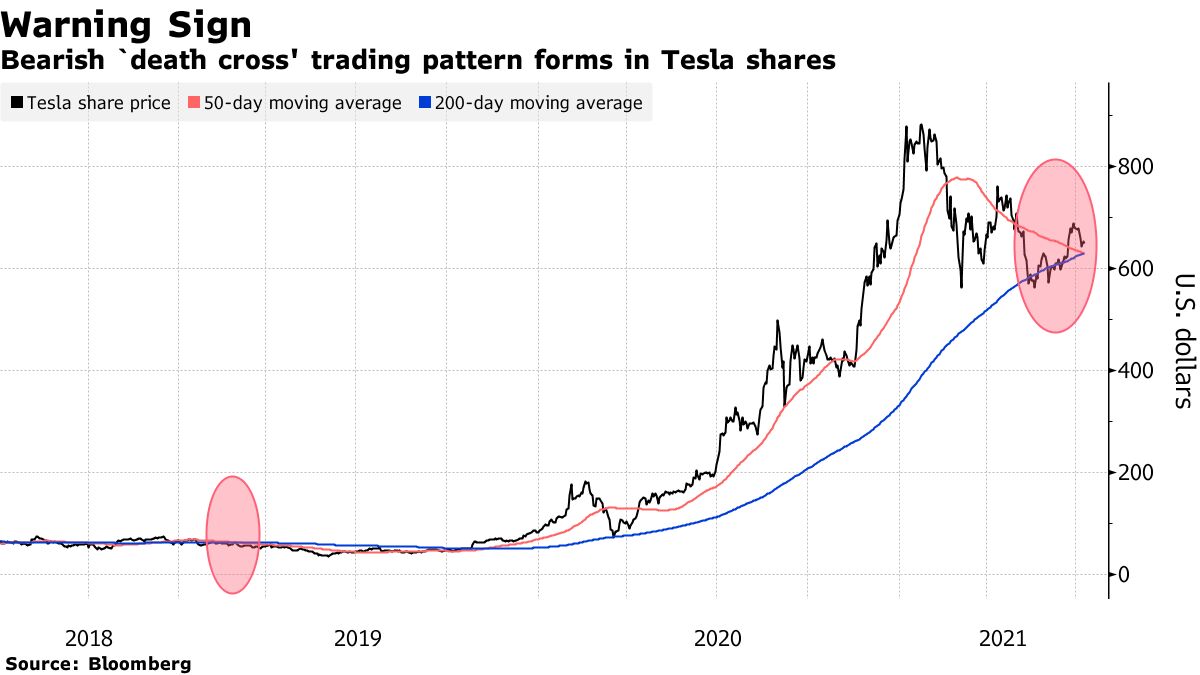 Tesla (TSLA) Death Cross Forms; Stock Down 8% on the Year - Bloomberg