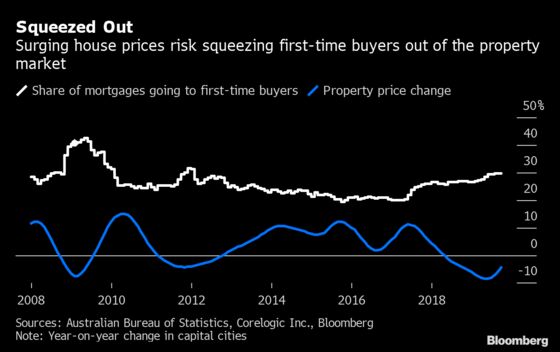 Australian Property Is Starting to Boom Again. That's a Worry