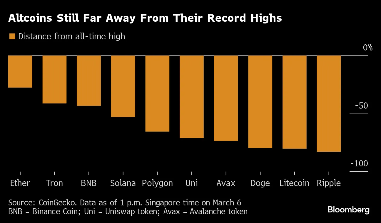 アルトコインに資金シフトの兆候、ビットコイン熱狂で投機筋が動く - Bloomberg