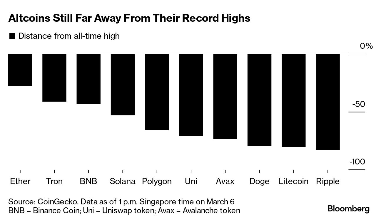 アルトコインに資金シフトの兆候、ビットコイン熱狂で投機筋が動く - Bloomberg