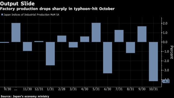 Japan’s Output Drop Raises Risk of Steeper Economic Slide