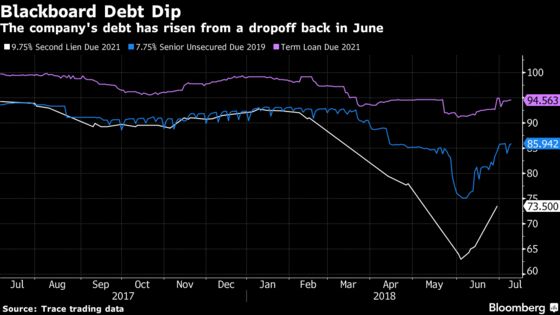 Blackboard Debt Takes a Hit After Colleges Drop Its Education Software