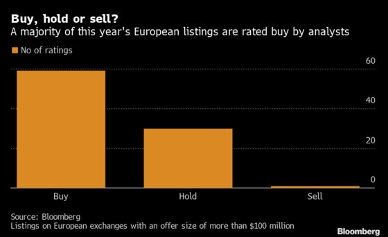 Even Europe’s Worst-Performing IPO is a Buy for Bullish Analysts