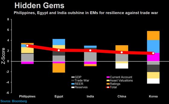 Emerging-Market Scorecard Favors Growth Stars as Trade War Bites