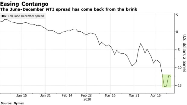 The June-December WTI spread has come back from the brink