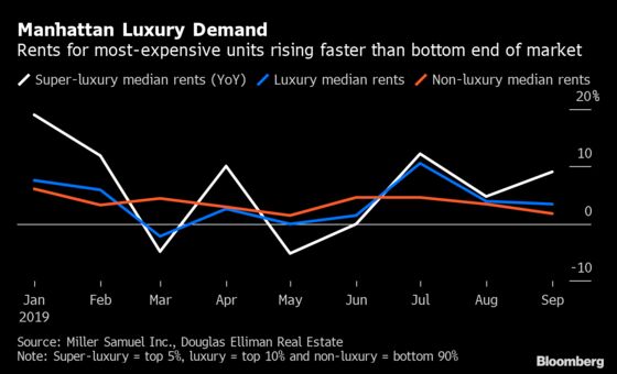 Manhattan’s Rental ‘Glampers’ Send Luxury Lease Prices Soaring
