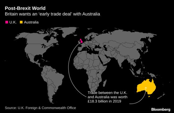 U.K. Seeks Early Deal With Australia to Boost Post-Brexit Trade