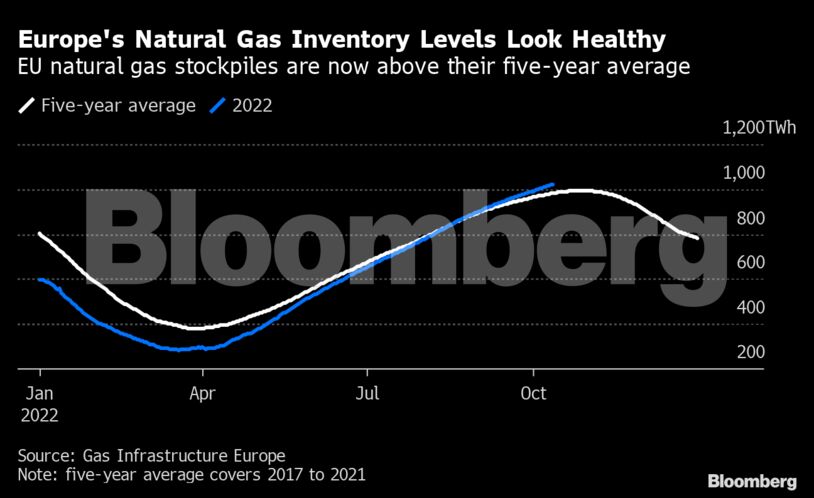 Europe's Natural Gas Inventory Levels Look Healthy | EU natural gas stockpiles are now above their five-year average