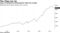 Value of benchmark semiconductor index has surged